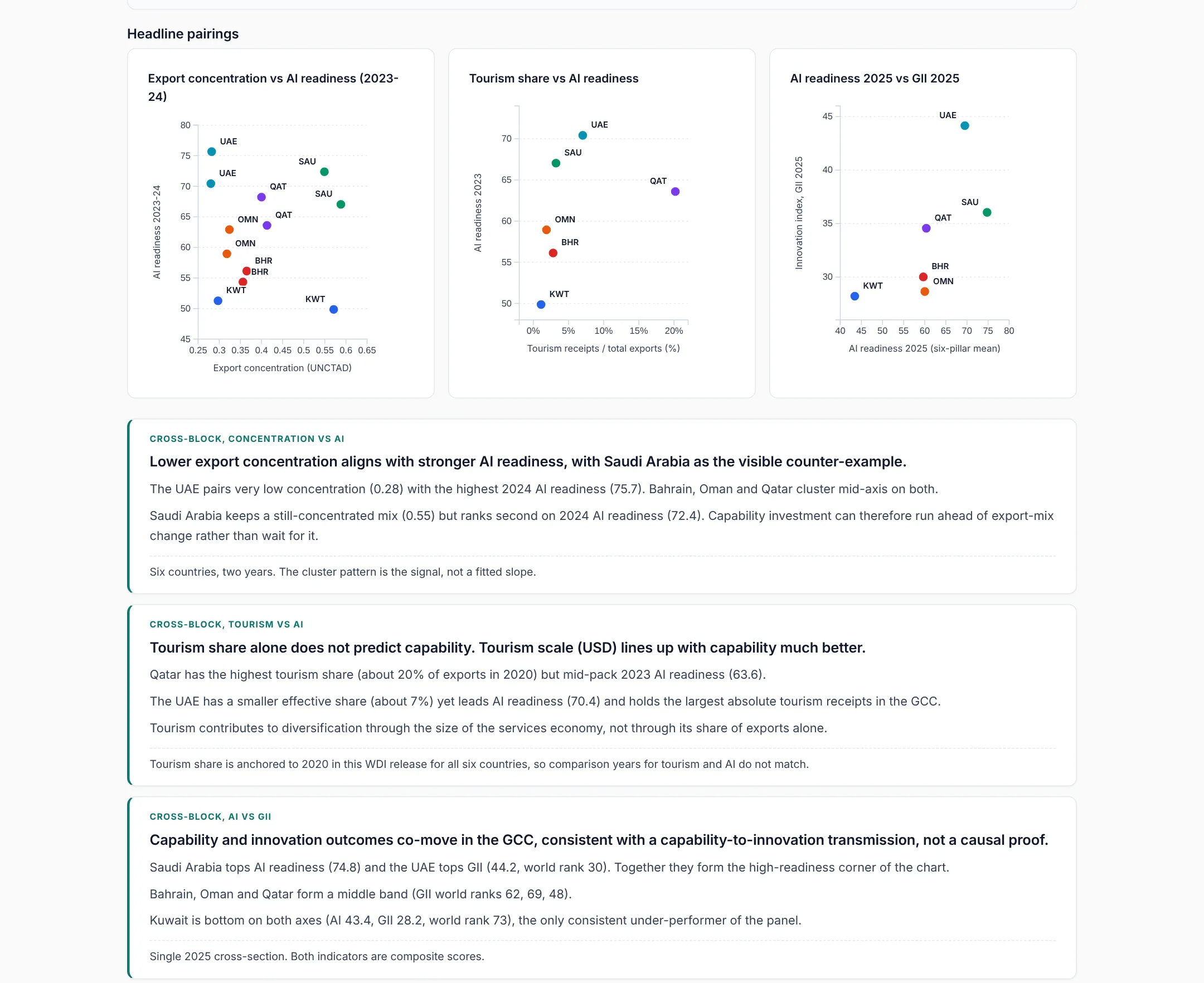 Scatter plots pairing indicators across the six countries